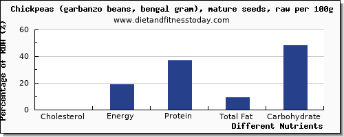 chart to show highest cholesterol in garbanzo beans per 100g